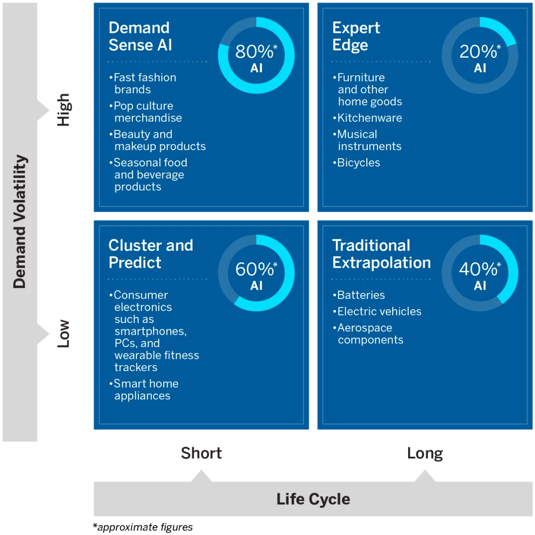 The Human-AI Demand Forecasting Framework